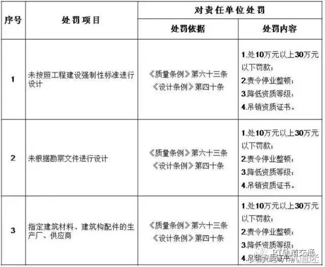 工程質(zhì)量建設單位負首責，且終身責任制附：五方責任主體處罰細則