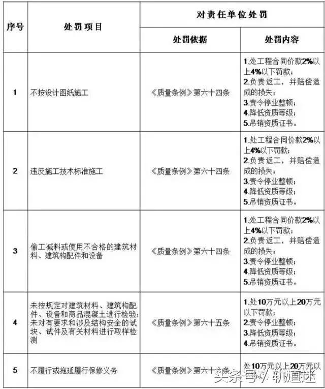 工程質(zhì)量建設單位負首責，且終身責任制附：五方責任主體處罰細則