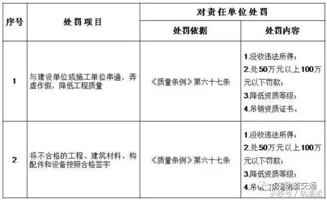 工程質(zhì)量建設單位負首責，且終身責任制附：五方責任主體處罰細則